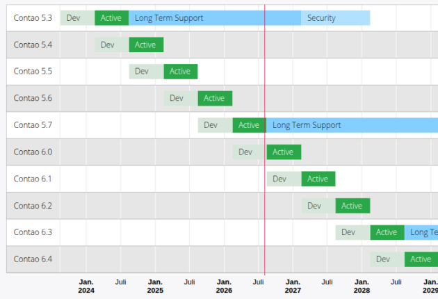 Contao release plan
